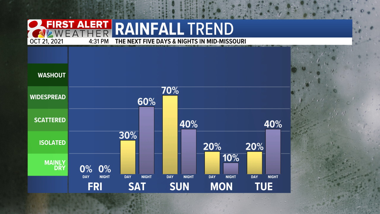 Rainfall Trend 5 Day Fcst.png